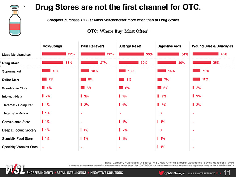 382x286-2x_ReportDetail-DrugShopper Where Did the Drug Store Shopper Go? Report Sample