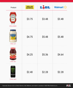 Infographic table comparing product prices between Dollar General, Lidl, and Walmart