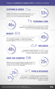 Omni channel categories percentage infographic