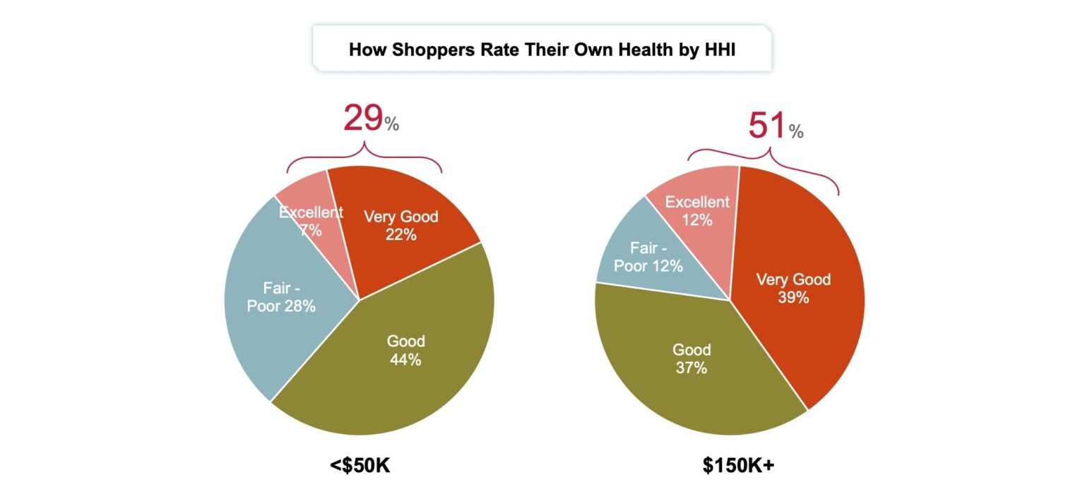People Across Generations Think Their Health Has Worsened - WSL ...