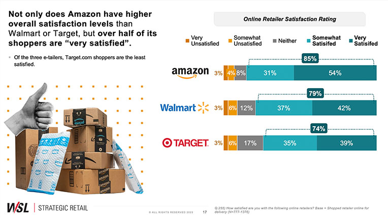 REPORT-SAMPLE2_Digital-Titans How America Shops® report sample slide featuring chart on online retail satisfaction ratings for Amazon, Walmart, and Target
