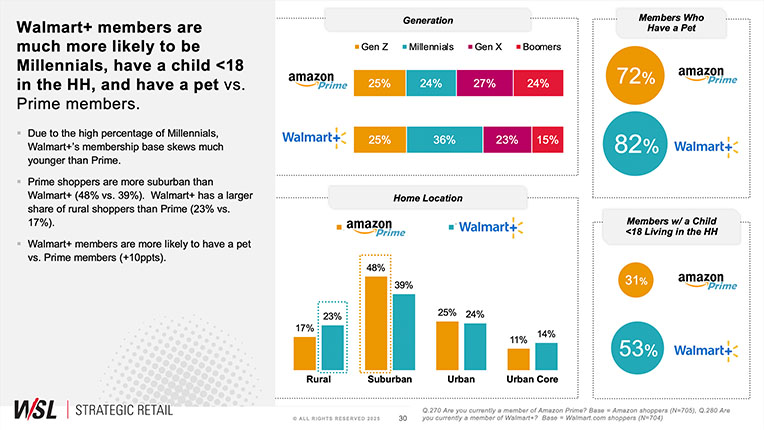 REPORT-SAMPLE3_Digital-Titans How America Shops® report sample slide featuring charts on Amazon Prime and Walmart+ demographics